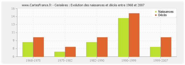 Cerisières : Evolution des naissances et décès entre 1968 et 2007