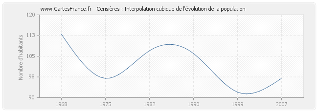 Cerisières : Interpolation cubique de l'évolution de la population