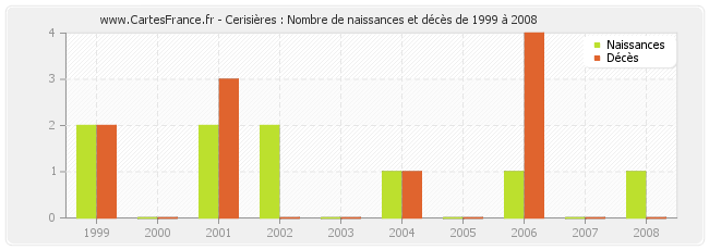 Cerisières : Nombre de naissances et décès de 1999 à 2008