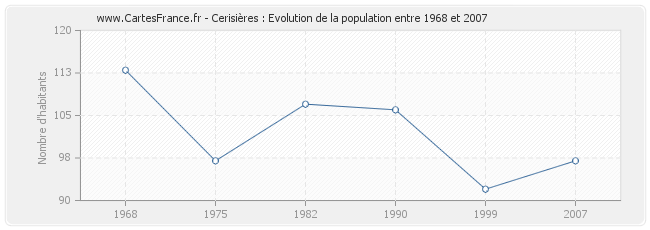 Population Cerisières