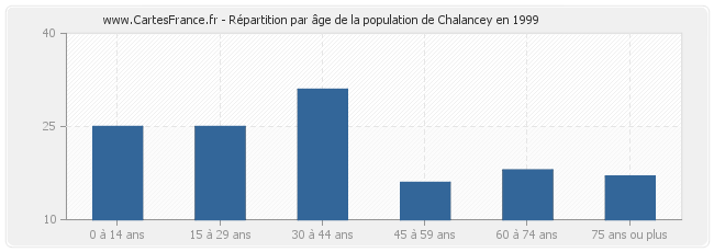 Répartition par âge de la population de Chalancey en 1999
