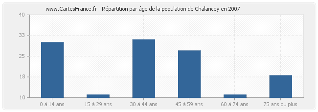 Répartition par âge de la population de Chalancey en 2007
