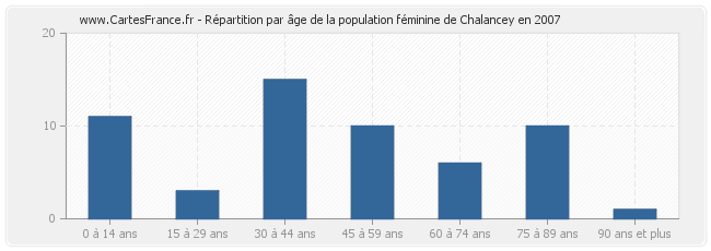 Répartition par âge de la population féminine de Chalancey en 2007