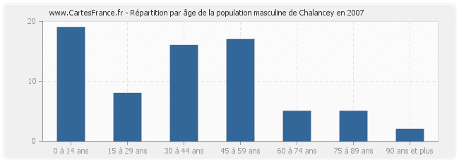 Répartition par âge de la population masculine de Chalancey en 2007