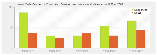 Chalancey : Evolution des naissances et décès entre 1968 et 2007