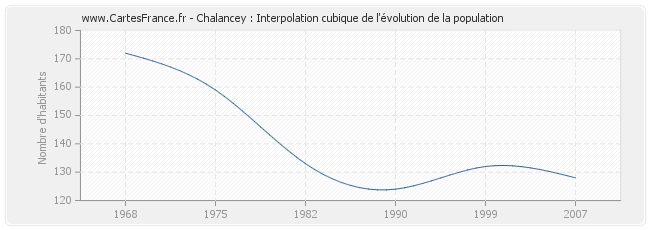 Chalancey : Interpolation cubique de l'évolution de la population