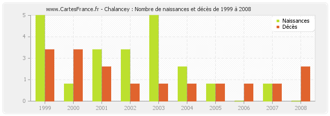 Chalancey : Nombre de naissances et décès de 1999 à 2008