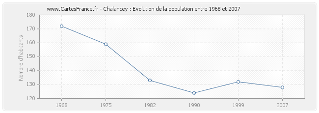 Population Chalancey