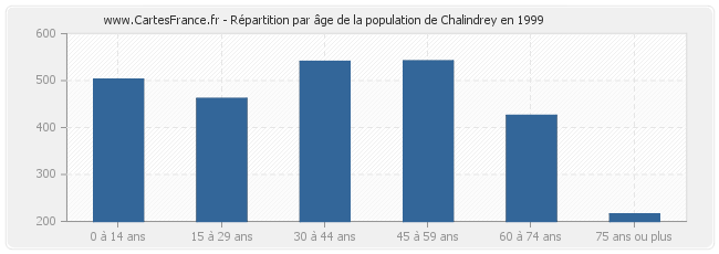 Répartition par âge de la population de Chalindrey en 1999