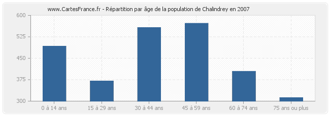 Répartition par âge de la population de Chalindrey en 2007