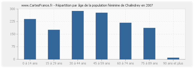 Répartition par âge de la population féminine de Chalindrey en 2007