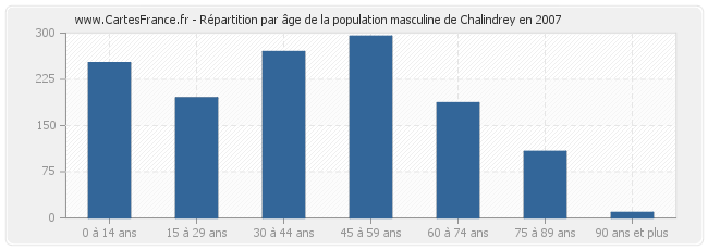 Répartition par âge de la population masculine de Chalindrey en 2007