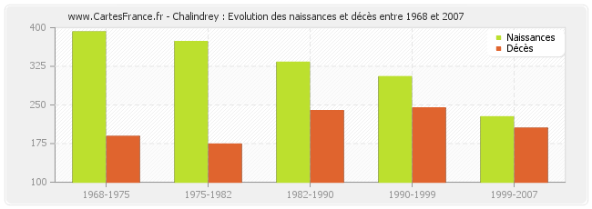 Chalindrey : Evolution des naissances et décès entre 1968 et 2007