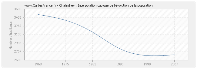 Chalindrey : Interpolation cubique de l'évolution de la population