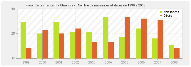 Chalindrey : Nombre de naissances et décès de 1999 à 2008