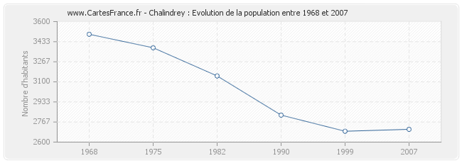Population Chalindrey