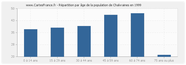 Répartition par âge de la population de Chalvraines en 1999
