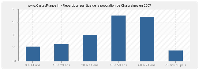 Répartition par âge de la population de Chalvraines en 2007