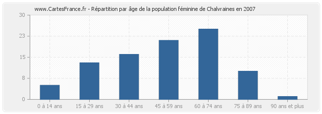 Répartition par âge de la population féminine de Chalvraines en 2007