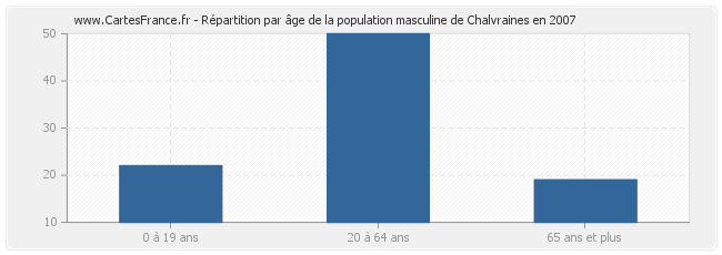 Répartition par âge de la population masculine de Chalvraines en 2007