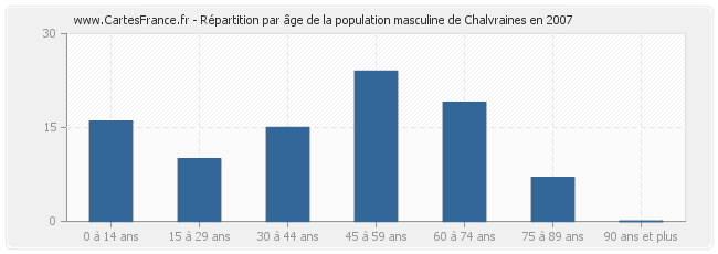 Répartition par âge de la population masculine de Chalvraines en 2007