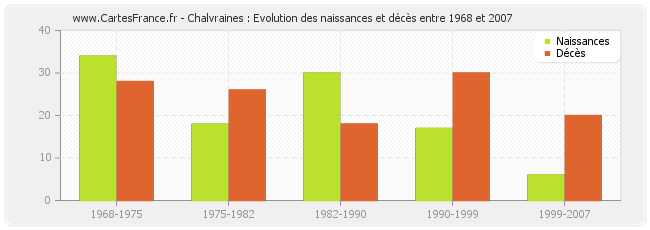 Chalvraines : Evolution des naissances et décès entre 1968 et 2007