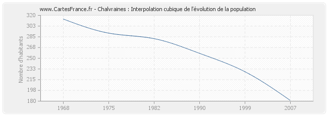 Chalvraines : Interpolation cubique de l'évolution de la population