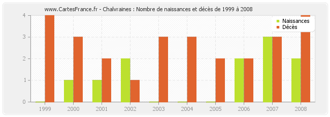 Chalvraines : Nombre de naissances et décès de 1999 à 2008