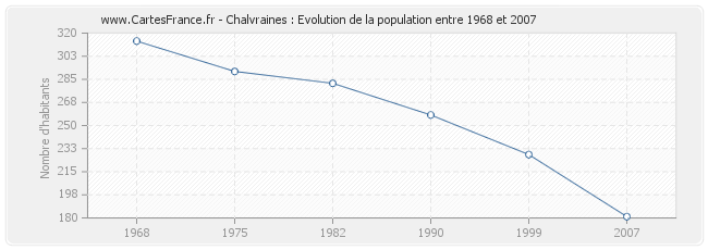 Population Chalvraines