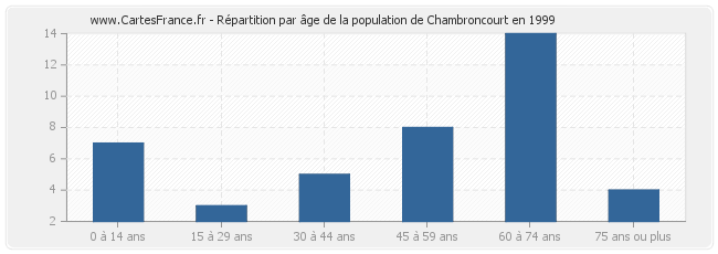 Répartition par âge de la population de Chambroncourt en 1999