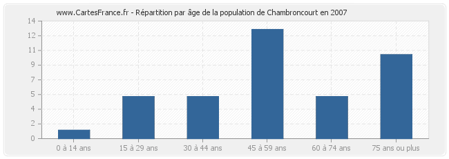 Répartition par âge de la population de Chambroncourt en 2007