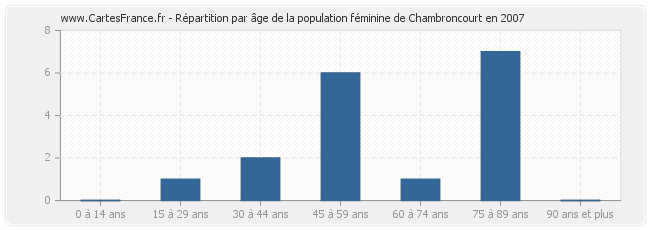 Répartition par âge de la population féminine de Chambroncourt en 2007