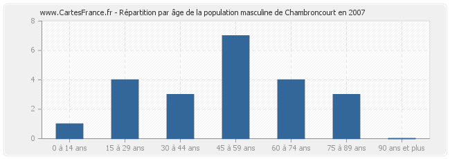 Répartition par âge de la population masculine de Chambroncourt en 2007