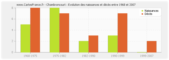 Chambroncourt : Evolution des naissances et décès entre 1968 et 2007