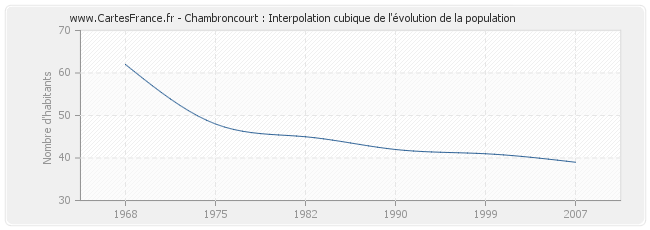 Chambroncourt : Interpolation cubique de l'évolution de la population