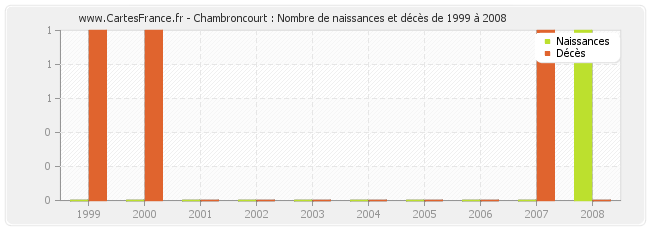 Chambroncourt : Nombre de naissances et décès de 1999 à 2008