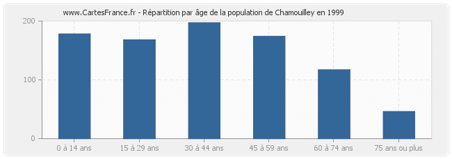 Répartition par âge de la population de Chamouilley en 1999