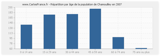 Répartition par âge de la population de Chamouilley en 2007