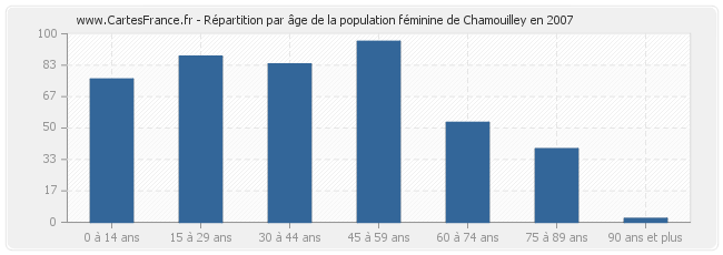 Répartition par âge de la population féminine de Chamouilley en 2007