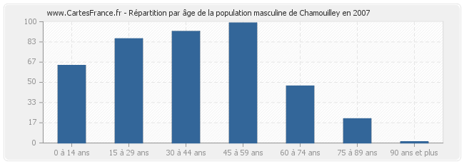Répartition par âge de la population masculine de Chamouilley en 2007