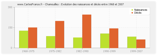 Chamouilley : Evolution des naissances et décès entre 1968 et 2007