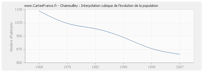 Chamouilley : Interpolation cubique de l'évolution de la population