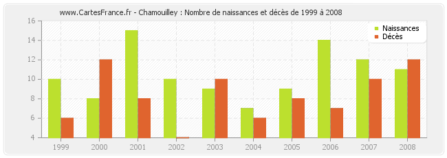 Chamouilley : Nombre de naissances et décès de 1999 à 2008