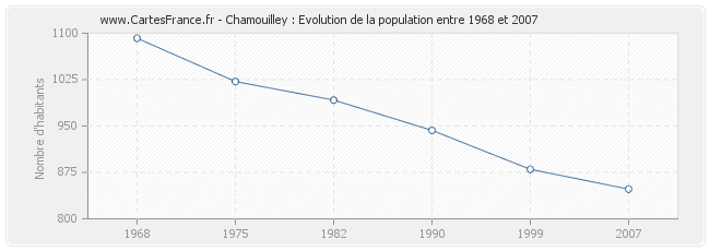 Population Chamouilley