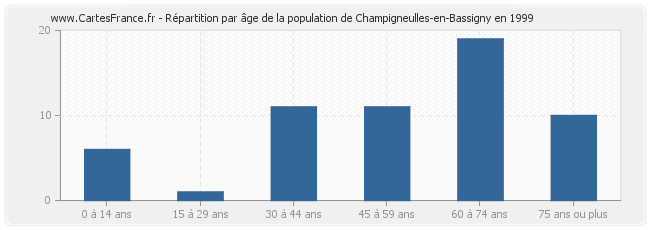 Répartition par âge de la population de Champigneulles-en-Bassigny en 1999