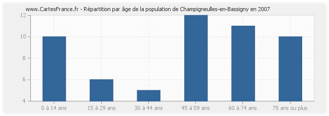 Répartition par âge de la population de Champigneulles-en-Bassigny en 2007