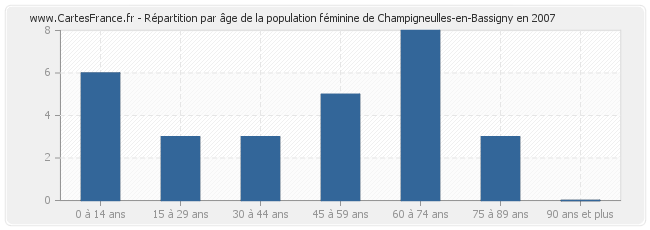 Répartition par âge de la population féminine de Champigneulles-en-Bassigny en 2007