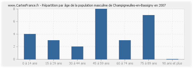 Répartition par âge de la population masculine de Champigneulles-en-Bassigny en 2007