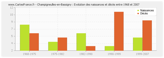 Champigneulles-en-Bassigny : Evolution des naissances et décès entre 1968 et 2007