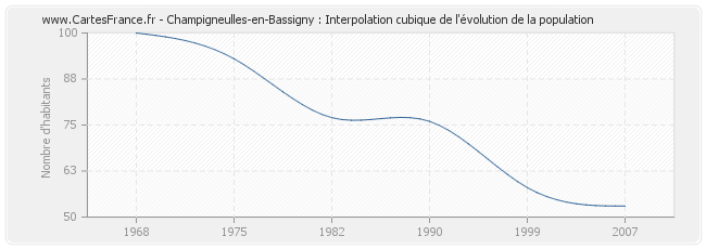Champigneulles-en-Bassigny : Interpolation cubique de l'évolution de la population
